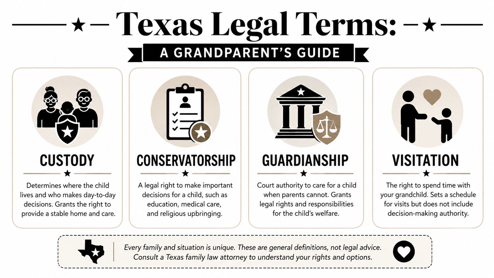 A visual guide explaining Texas legal terms for grandparents including custody, conservatorship, guardianship, and visitation rights.