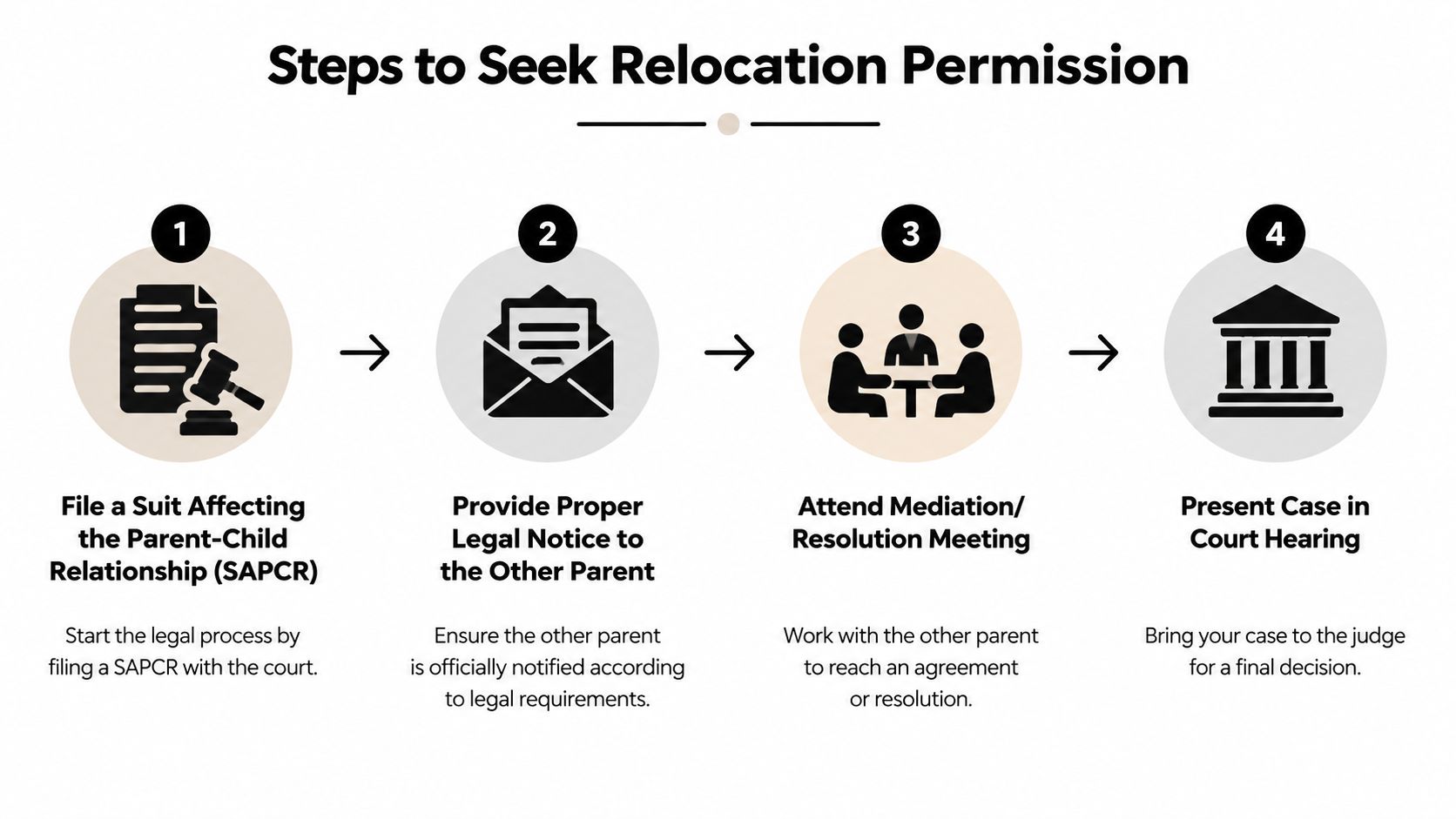 A four-step infographic illustrating the legal process for obtaining child relocation permission in Texas courts.