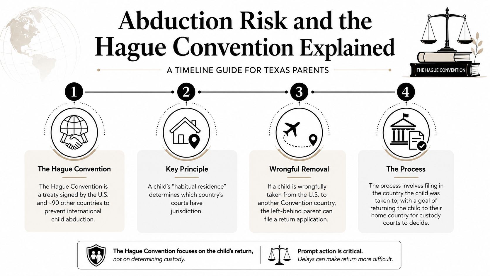 An infographic titled Abduction Risk and the Hague Convention explaining legal steps for Texas parents regarding custody.