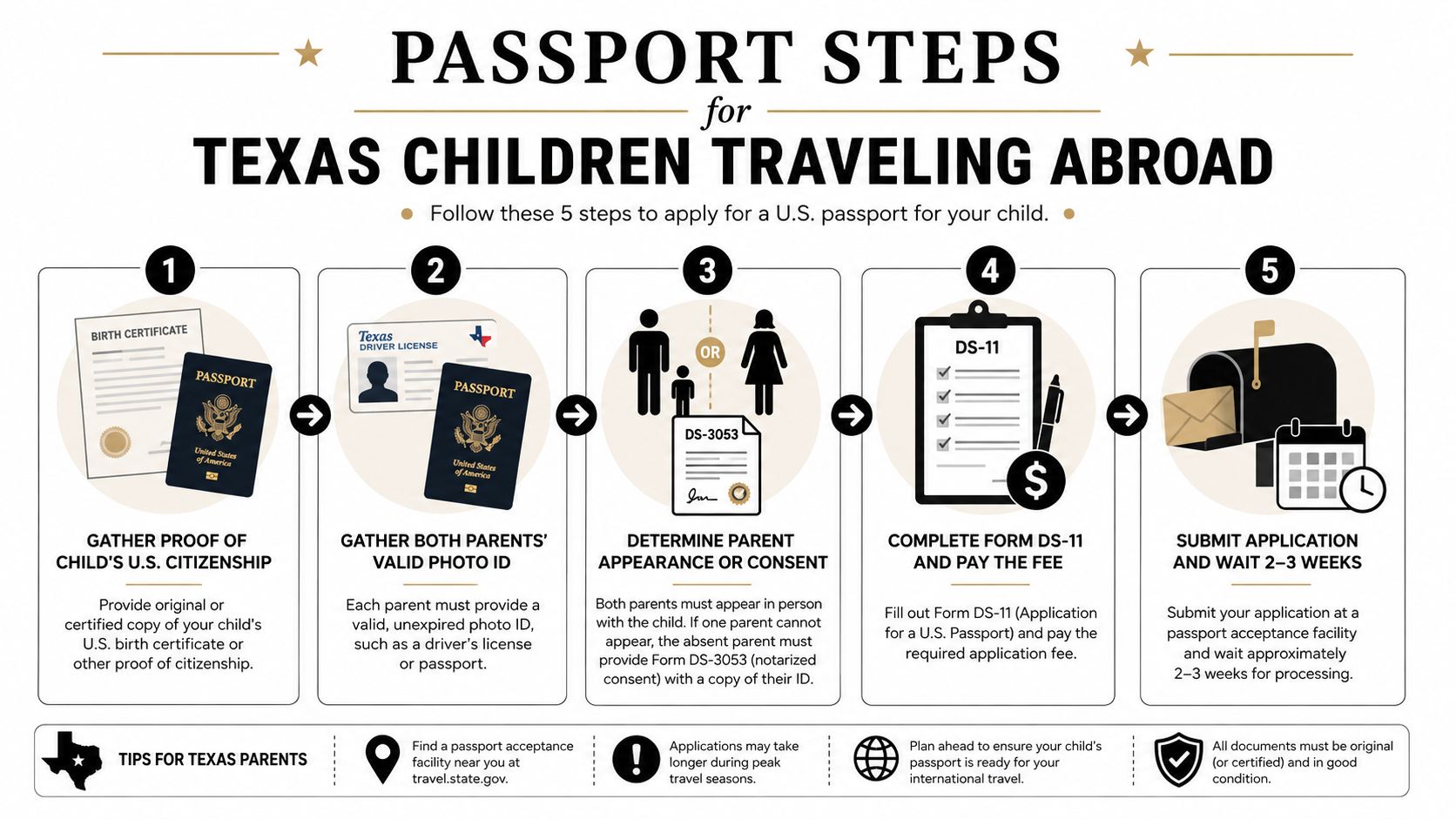 A five-step infographic guide for Texas parents applying for a child's U.S. passport for international travel.